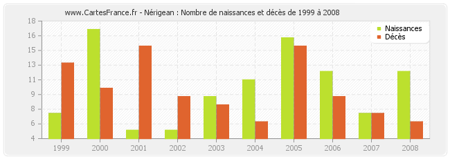 Nérigean : Nombre de naissances et décès de 1999 à 2008
