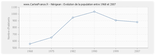 Population Nérigean