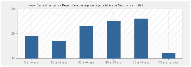 Répartition par âge de la population de Neuffons en 1999