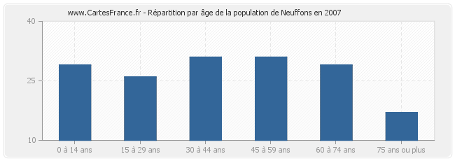 Répartition par âge de la population de Neuffons en 2007
