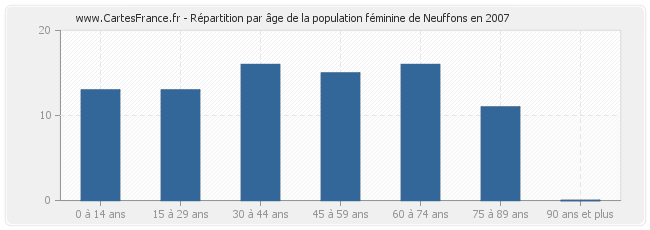 Répartition par âge de la population féminine de Neuffons en 2007