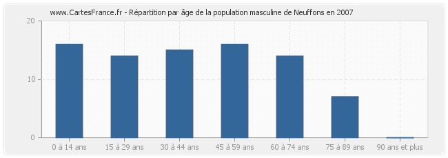 Répartition par âge de la population masculine de Neuffons en 2007