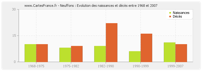 Neuffons : Evolution des naissances et décès entre 1968 et 2007
