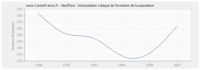 Neuffons : Interpolation cubique de l'évolution de la population