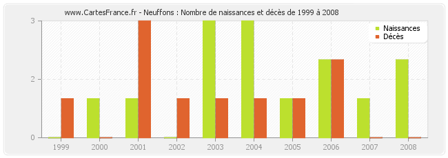 Neuffons : Nombre de naissances et décès de 1999 à 2008