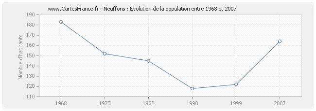 Population Neuffons