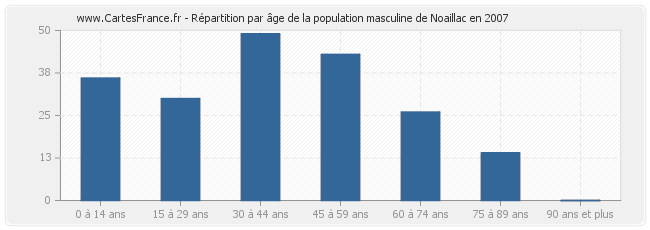 Répartition par âge de la population masculine de Noaillac en 2007