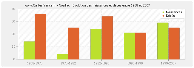 Noaillac : Evolution des naissances et décès entre 1968 et 2007