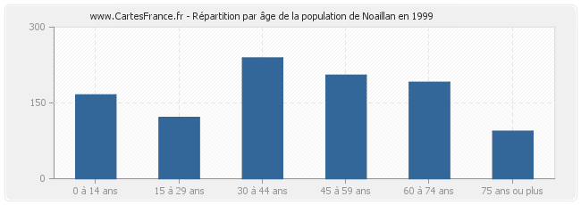 Répartition par âge de la population de Noaillan en 1999