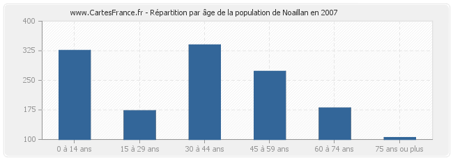 Répartition par âge de la population de Noaillan en 2007
