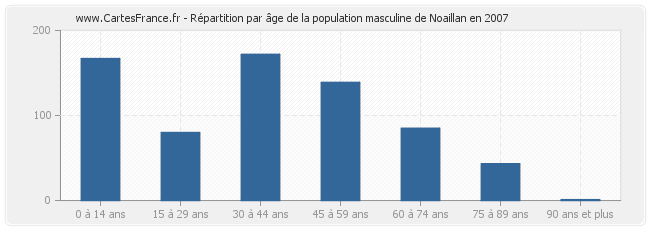 Répartition par âge de la population masculine de Noaillan en 2007