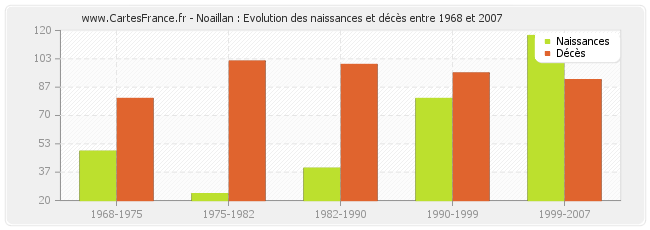Noaillan : Evolution des naissances et décès entre 1968 et 2007