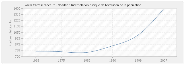 Noaillan : Interpolation cubique de l'évolution de la population