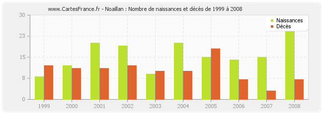 Noaillan : Nombre de naissances et décès de 1999 à 2008