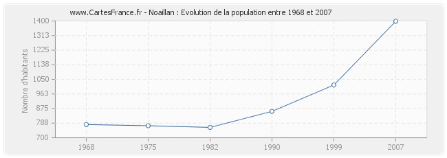 Population Noaillan