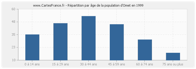 Répartition par âge de la population d'Omet en 1999