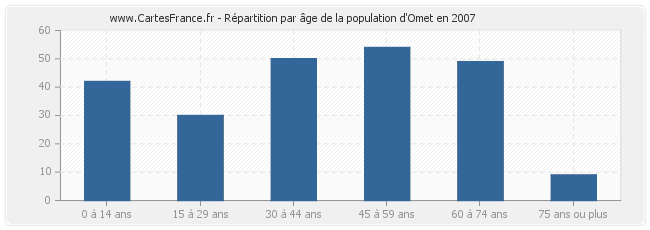 Répartition par âge de la population d'Omet en 2007