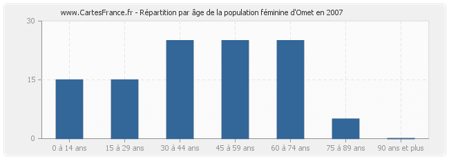 Répartition par âge de la population féminine d'Omet en 2007