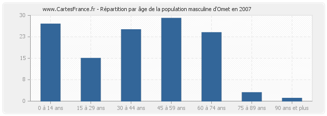 Répartition par âge de la population masculine d'Omet en 2007