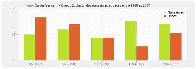 Omet : Evolution des naissances et décès entre 1968 et 2007