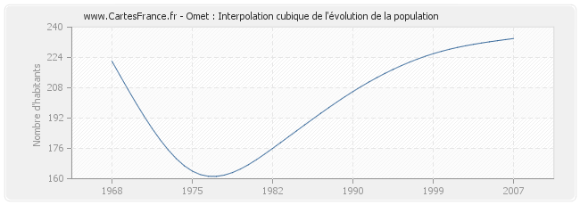 Omet : Interpolation cubique de l'évolution de la population