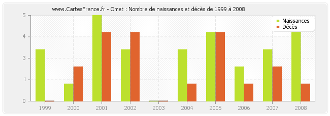 Omet : Nombre de naissances et décès de 1999 à 2008