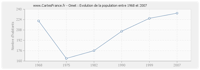 Population Omet