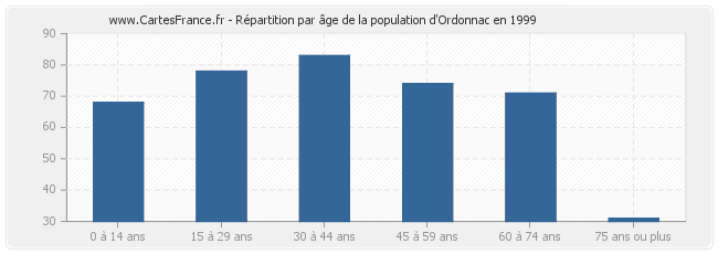 Répartition par âge de la population d'Ordonnac en 1999