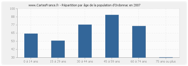 Répartition par âge de la population d'Ordonnac en 2007