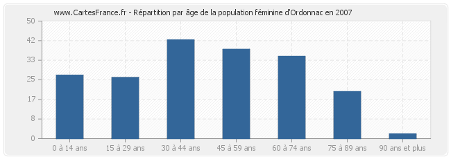Répartition par âge de la population féminine d'Ordonnac en 2007