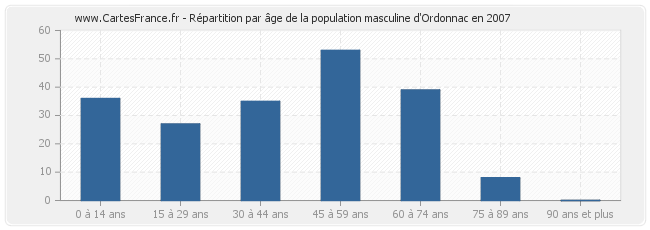 Répartition par âge de la population masculine d'Ordonnac en 2007