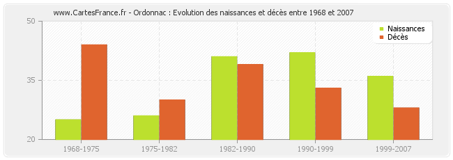 Ordonnac : Evolution des naissances et décès entre 1968 et 2007