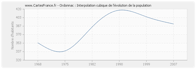 Ordonnac : Interpolation cubique de l'évolution de la population