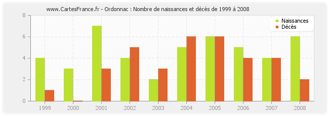 Ordonnac : Nombre de naissances et décès de 1999 à 2008