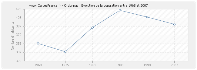 Population Ordonnac