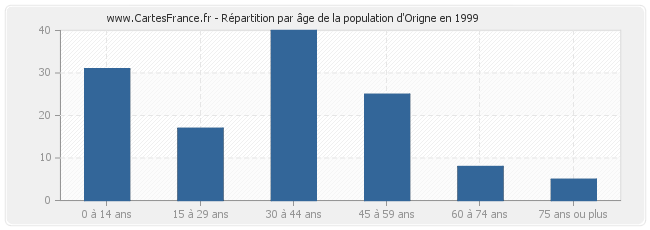 Répartition par âge de la population d'Origne en 1999
