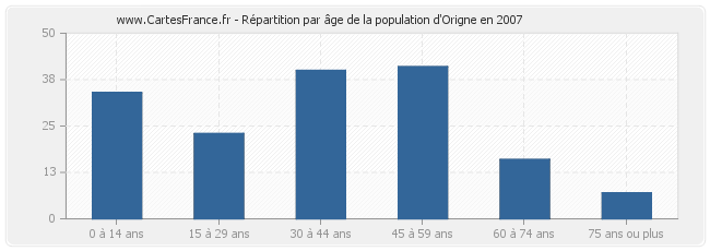 Répartition par âge de la population d'Origne en 2007