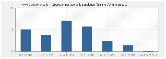 Répartition par âge de la population féminine d'Origne en 2007