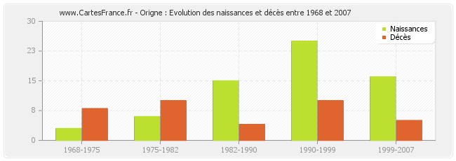 Origne : Evolution des naissances et décès entre 1968 et 2007