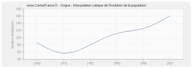 Origne : Interpolation cubique de l'évolution de la population