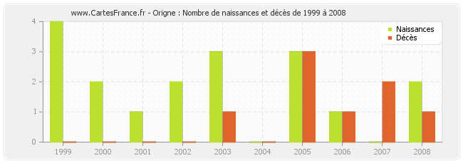 Origne : Nombre de naissances et décès de 1999 à 2008