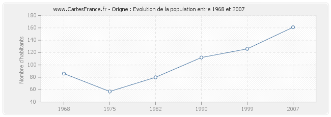 Population Origne