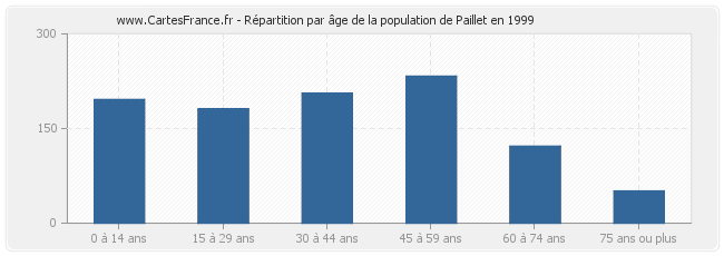 Répartition par âge de la population de Paillet en 1999