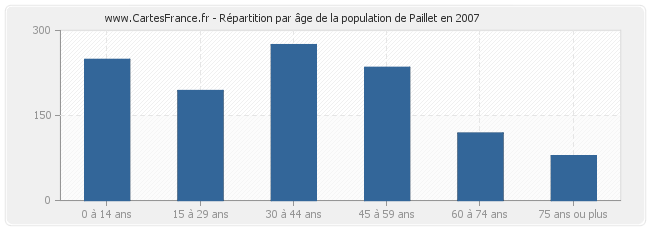 Répartition par âge de la population de Paillet en 2007