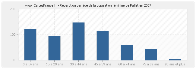 Répartition par âge de la population féminine de Paillet en 2007