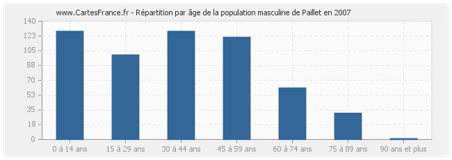 Répartition par âge de la population masculine de Paillet en 2007