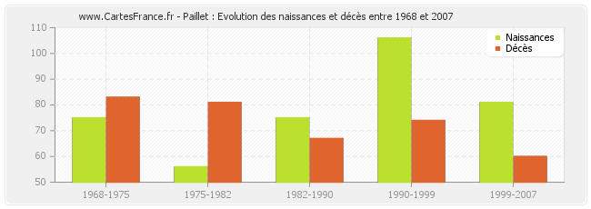 Paillet : Evolution des naissances et décès entre 1968 et 2007