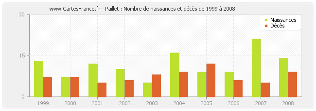 Paillet : Nombre de naissances et décès de 1999 à 2008