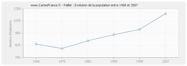 Population Paillet