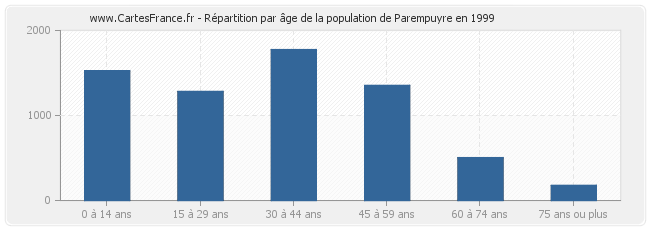 Répartition par âge de la population de Parempuyre en 1999
